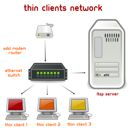 Δίκτυο Ubuntu Ltsp